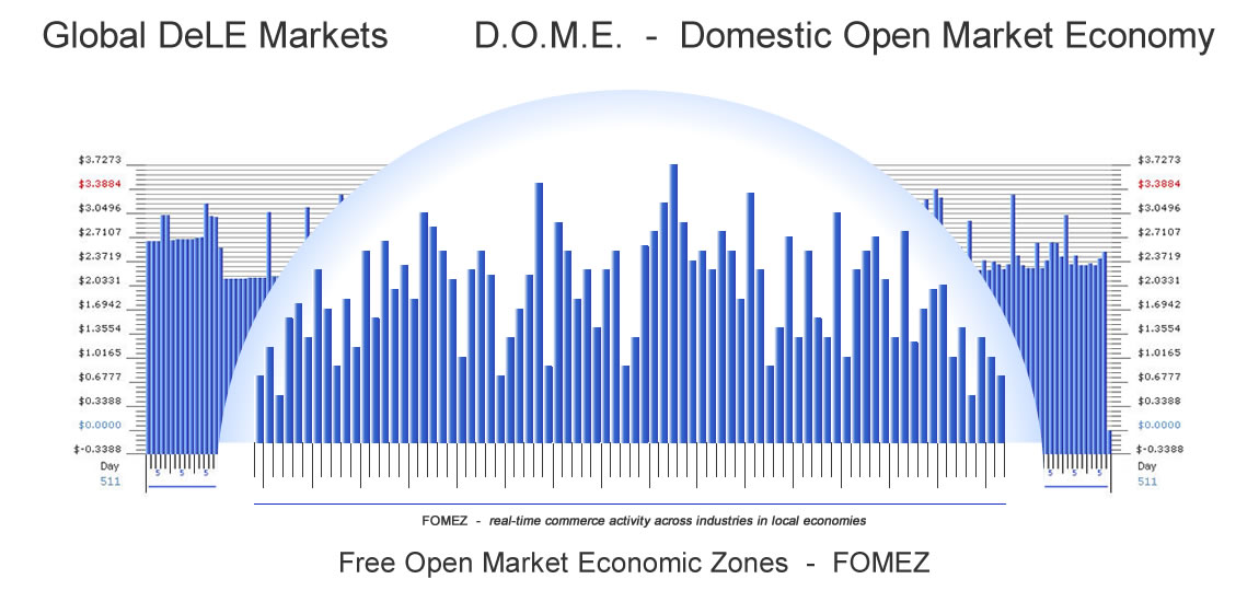 Free Open Market Economic Zones